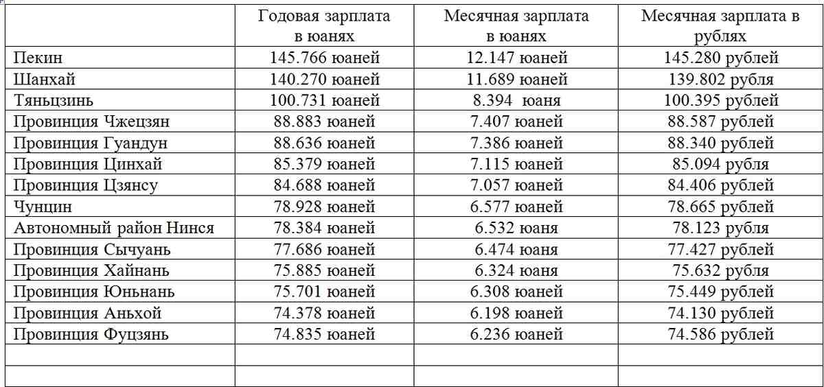 Средний доход в китае. Средняя зарплата в Китае в юанях в 2022. Средняя зарплата в Китае в рублях в 2023 году. Средний заработок в Китае. Минимальная зарплата в Китае.