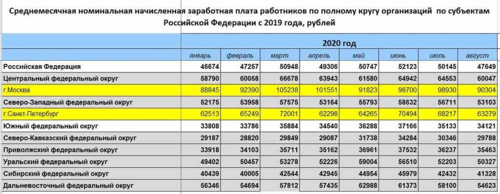российские зарплаты в 2020 году