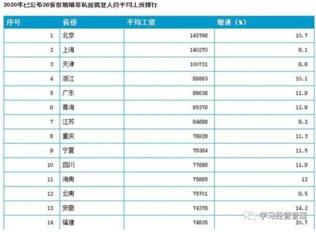 средняя зарплата в Китае: ТОП14